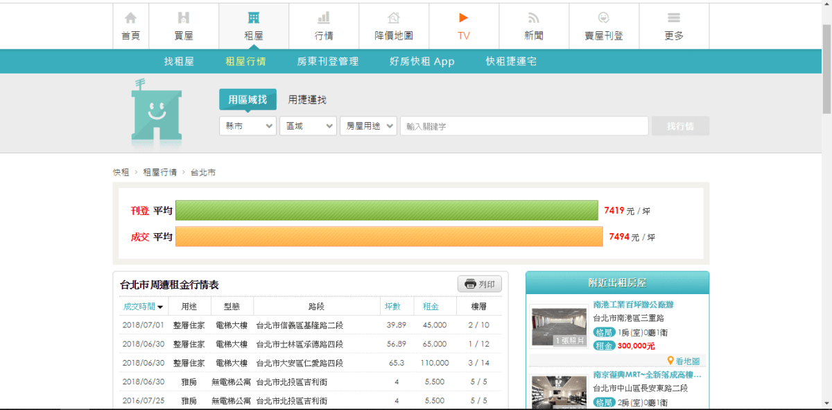 好房網刊登與成交均價參考圖 好房網刊登與成交均價參考圖