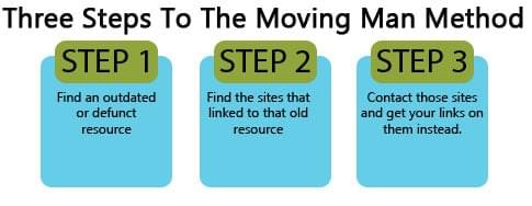 Moving Man Method steps Moving Man Method steps