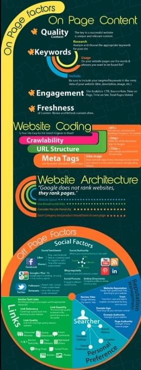 SEO ranking factors infographic SEO ranking factors infographic