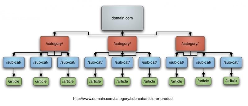 Pattern of a website architecture Pattern of a website architecture