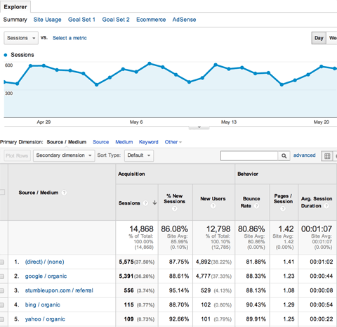 Google Analytics Acquisition Traffic Google Analytics Acquisition Traffic