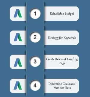 Google Adwords best practices Google Adwords best practices