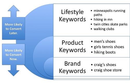 keywords chosen by conversion keywords chosen by conversion