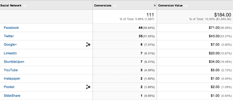 Conversion value screenshot in Google Analytics Conversion value screenshot in Google Analytics