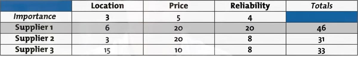 Decision matrix for entrepreneurs Decision matrix for entrepreneurs