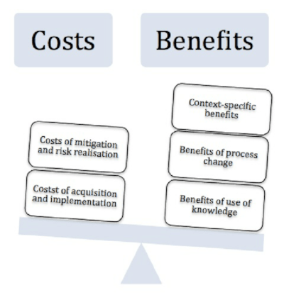 Costs and Benefits analysis Costs and Benefits analysis