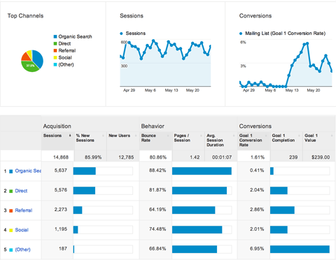 Dashboard of Google Analytics Dashboard of Google Analytics