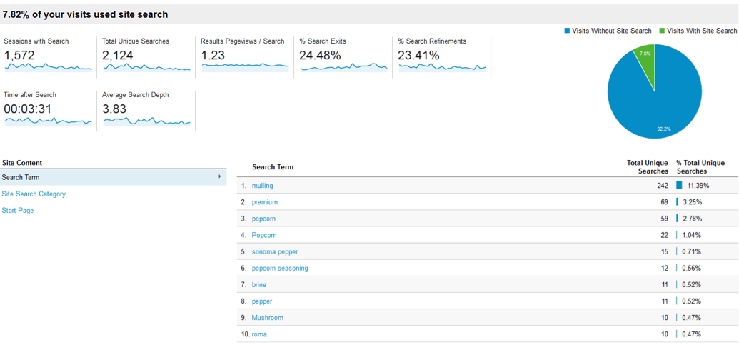 Site search report Google Analytics Site search report Google Analytics