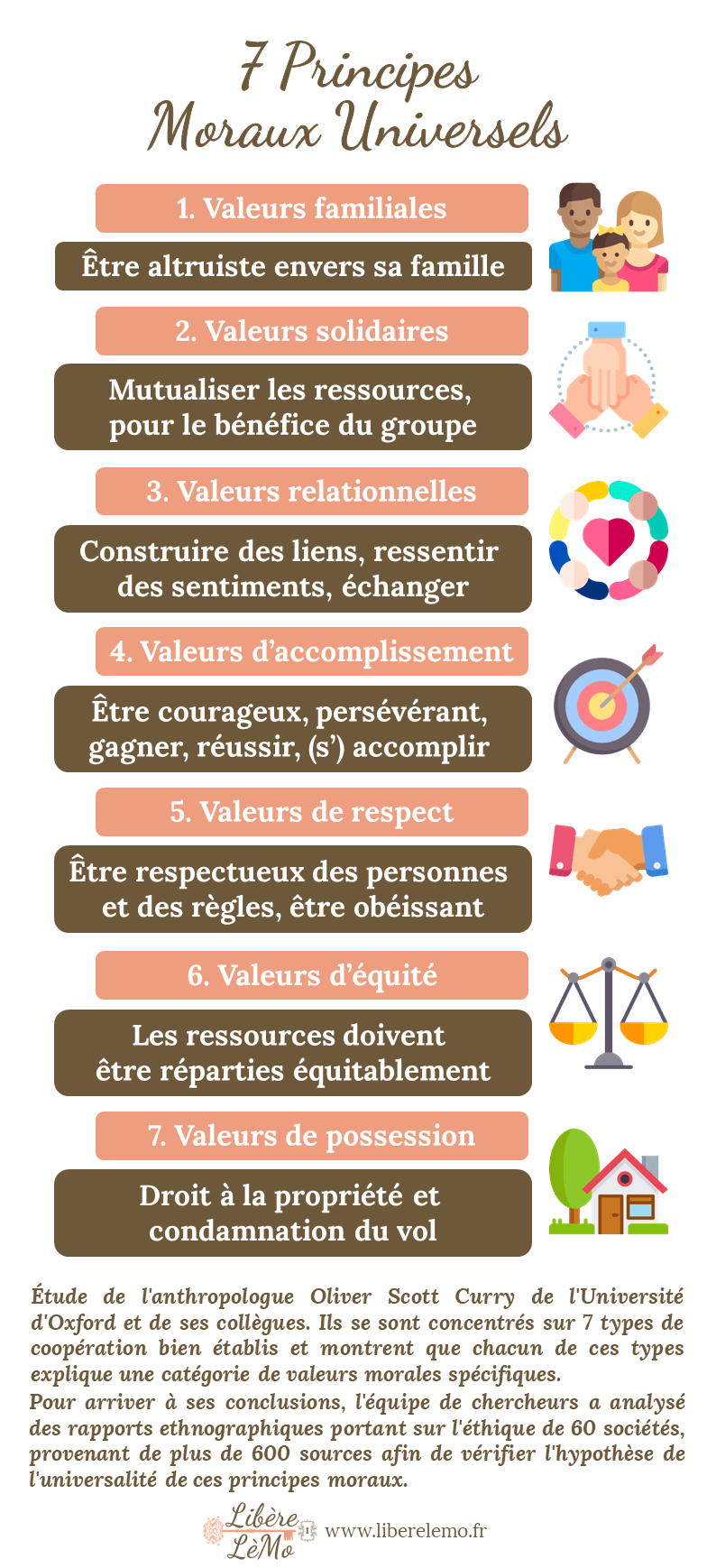 7 principes moraux universels : Valeurs familiales, solidaires, relationnelles, d'accomplissement, de respect, d'équité, de droit à la propriété. Etude d'Olivier Scott Curry 7 principes moraux universels : Valeurs familiales, solidaires, relationnelles, d'accomplissement, de respect, d'équité, de droit à la propriété. Etude d'Olivier Scott Curry