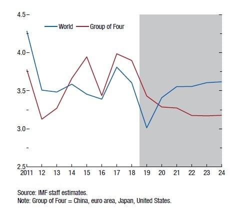 Line Graph showing World vs Large Economy growth until 2023 with small economies growing faster Line Graph showing World vs Large Economy growth until 2023 with small economies growing faster