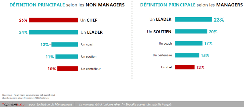 comment les non-managers voient les managers et comment les managers se voient eux-mêmes, slide opinionway comment les non-managers voient les managers et comment les managers se voient eux-mêmes, slide opinionway