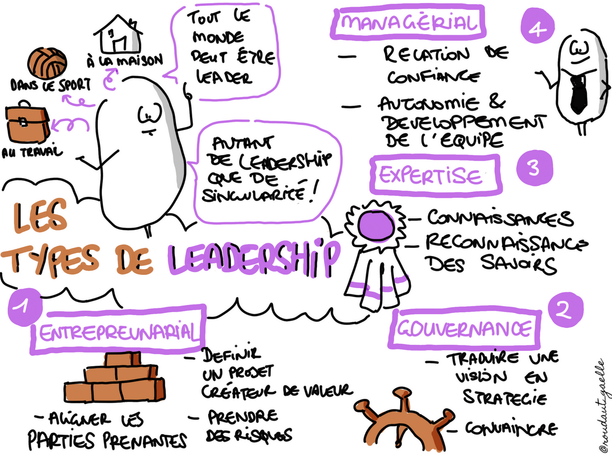 Les types de Leadership selon Promot'Her - Sketchnote live de Gaëlle Roudaut Les types de Leadership selon Promot'Her - Sketchnote live de Gaëlle Roudaut