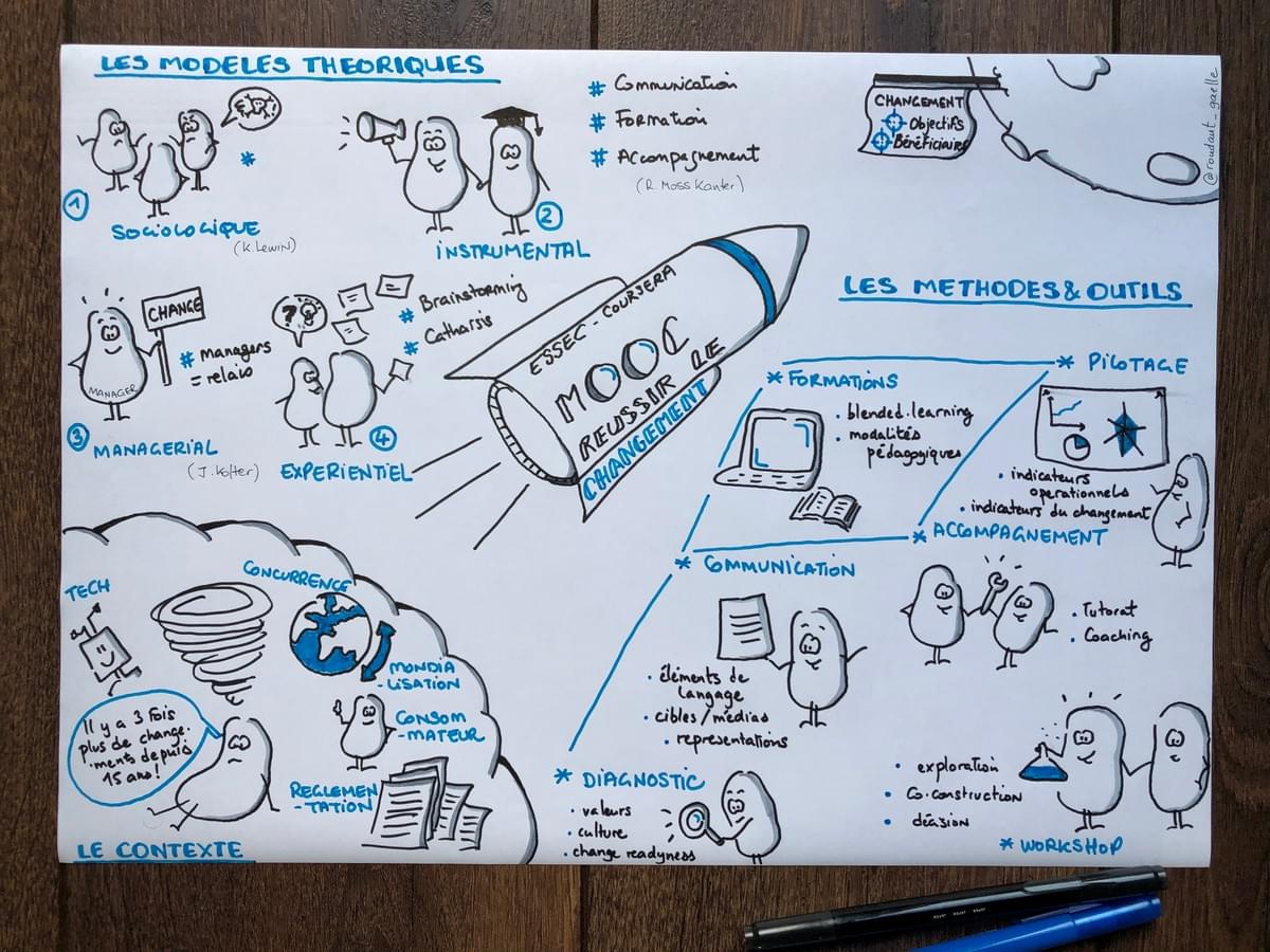 sketchnote du MOOC Reussir le changement - par Gaelle Roudaut sketchnote du MOOC Reussir le changement - par Gaelle Roudaut