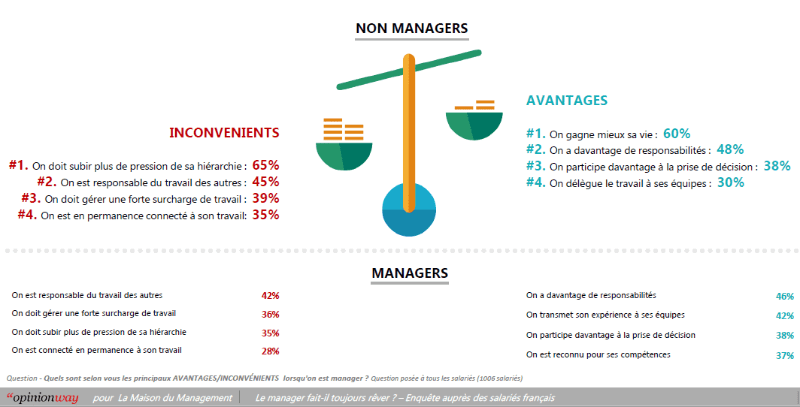 Avantages et inconvénients à la fonction managériale - slide Opinionway Avantages et inconvénients à la fonction managériale - slide Opinionway