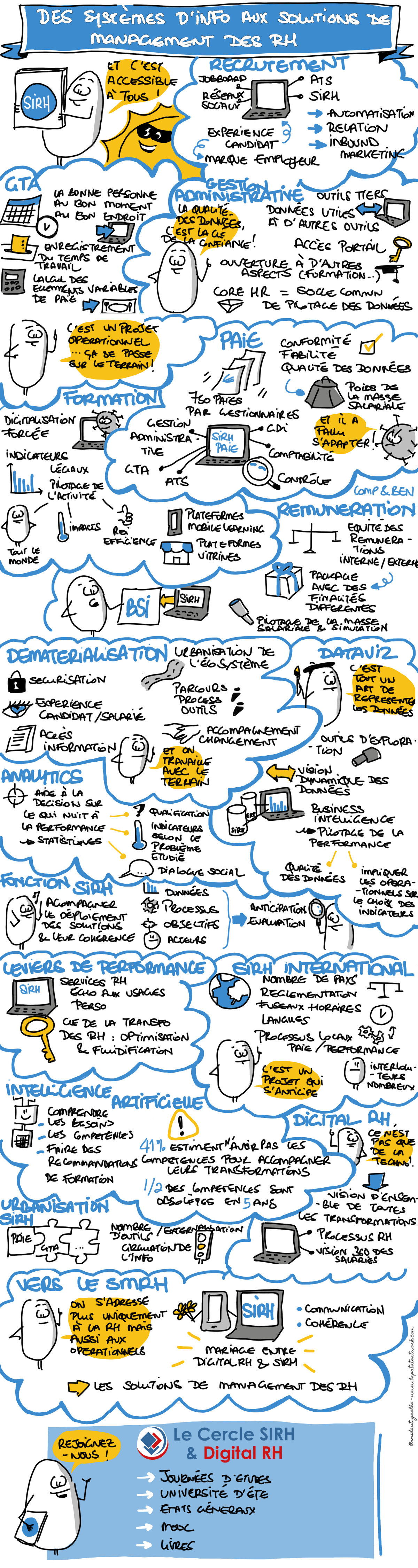 Sketchnote webinar SIRH - par Gaëlle Roudaut La Patate @Work (c) Sketchnote webinar SIRH - par Gaëlle Roudaut La Patate @Work (c)