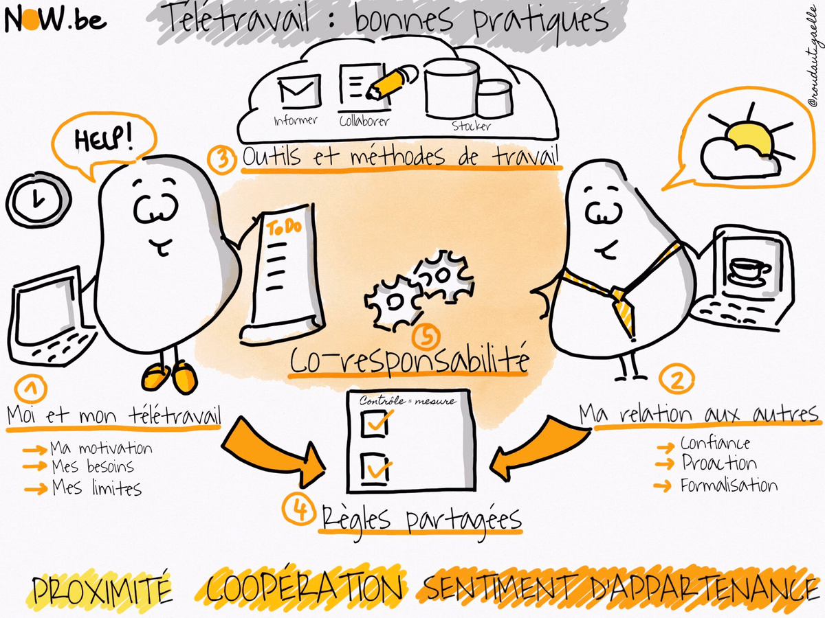 5 bonnes pratiques pour télétravailler selon Now.be - sketchnote de Gaëlle Roudaut 5 bonnes pratiques pour télétravailler selon Now.be - sketchnote de Gaëlle Roudaut