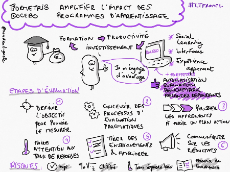 L'évalution des formations par Formetris et Docebo - Sketchnote de Gaëlle Roudaut L'évalution des formations par Formetris et Docebo - Sketchnote de Gaëlle Roudaut