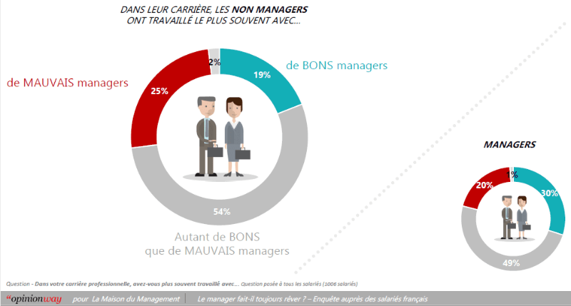 Autant de bons et de mauvais managers rencontrés au cours d'une carrière, slide Opinionway Autant de bons et de mauvais managers rencontrés au cours d'une carrière, slide Opinionway
