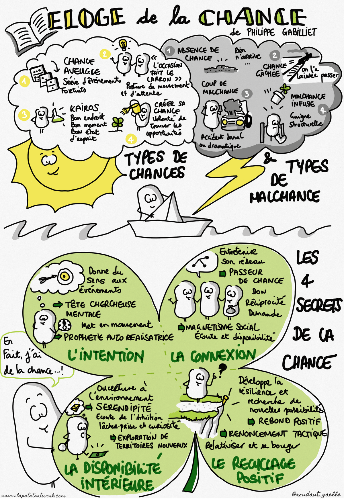 Sketchnote de l'ouvrage Eloge de la chance de Ph Gabilliet, par Gaëlle Roudaut Sketchnote de l'ouvrage Eloge de la chance de Ph Gabilliet, par Gaëlle Roudaut
