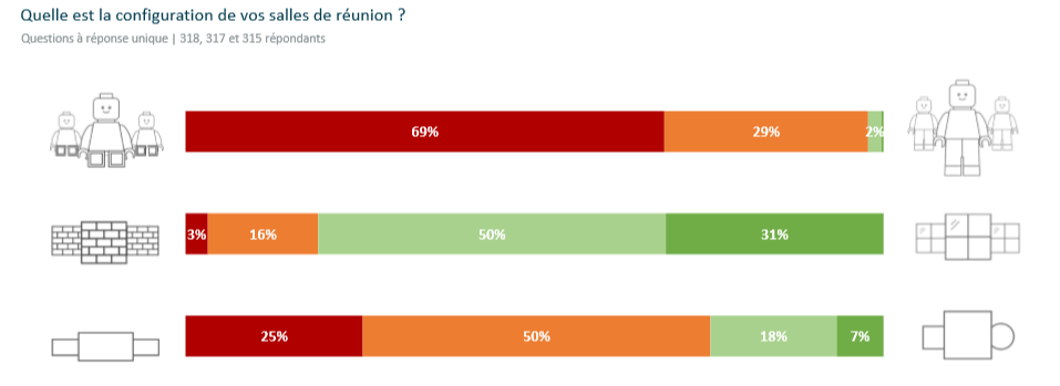 Quelle est la configuration de vos salles de réunion ? Quelle est la configuration de vos salles de réunion ?