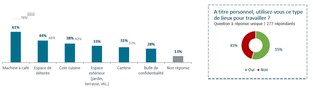 Quels sont les lieux informels qui permettent également de travailler et de se réunir ? Quels sont les lieux informels qui permettent également de travailler et de se réunir ?