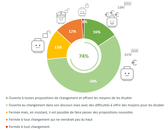 Quelle est la position de votre organisation face à la créativité ? Quelle est la position de votre organisation face à la créativité ?