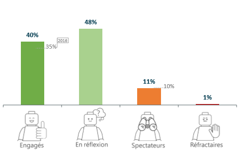 votre organisation est-elle engagée dans la transformation ? votre organisation est-elle engagée dans la transformation ?