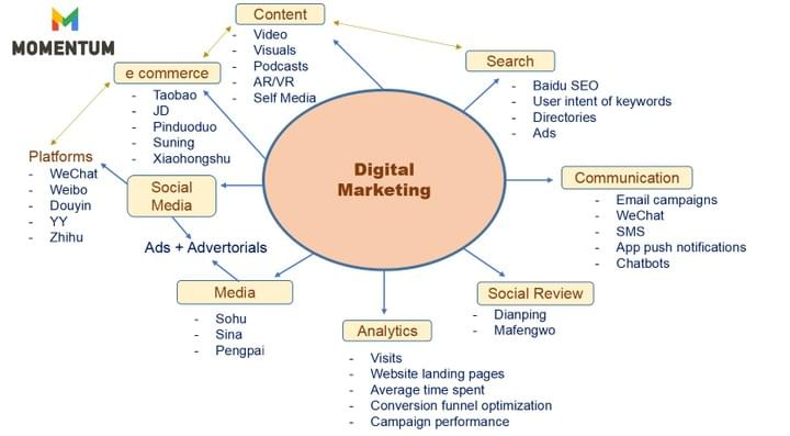 Wechat And Dianping Marketing