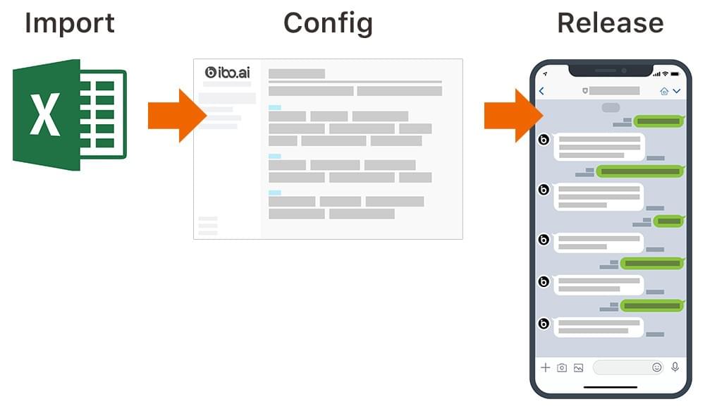 只要三步驟, ibo.ai Brain Builder輕鬆設計聰明AI智能機器人