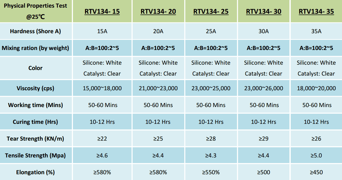 RTV134 SILICONE Silicone Mold rubber and Polyurethane Mold rubber
