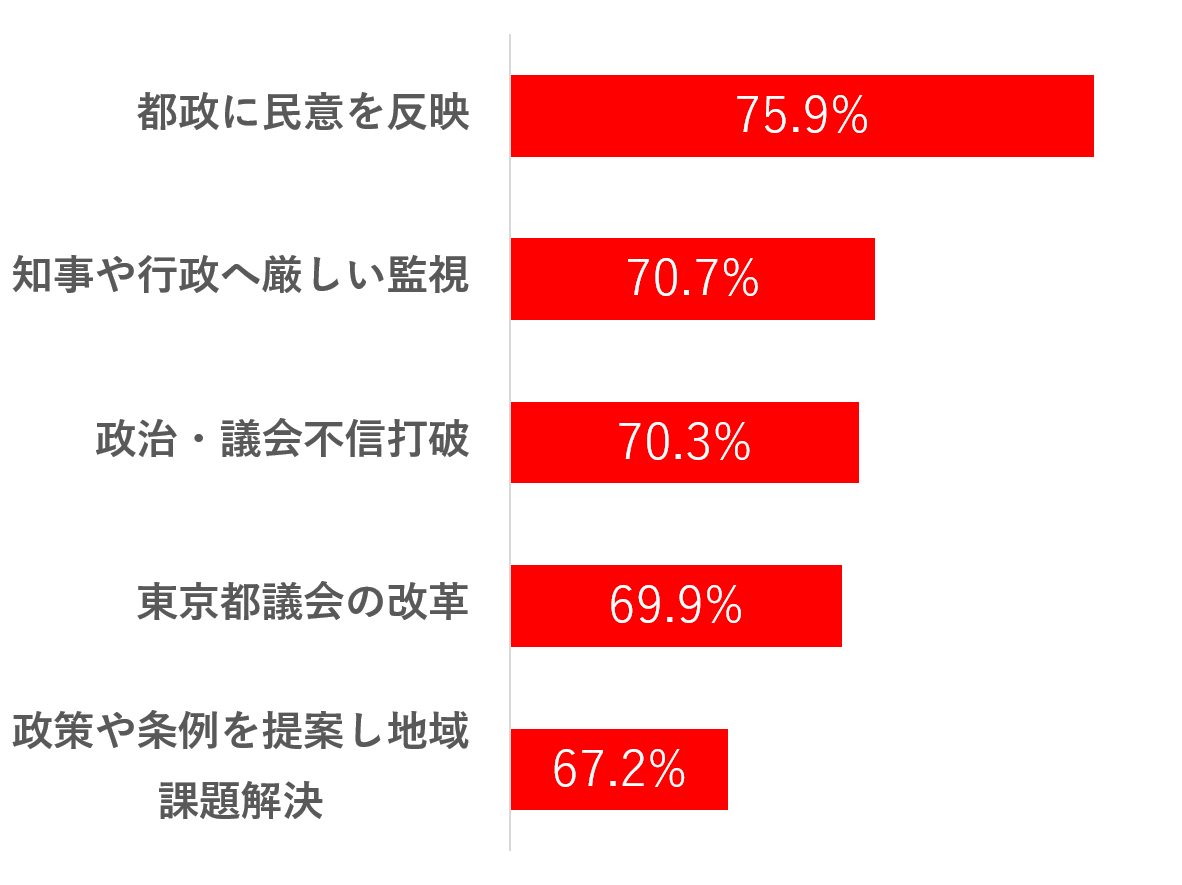 東京都議会21 早稲田大学マニフェスト研究所 議会改革 選挙事務改革 人材マネジメント