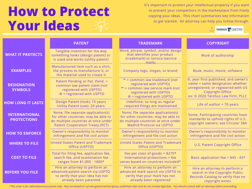 Tarshus Law Firm can help you with the basic steps to patent, trademark, and copyright your intellectual property Tarshus Law Firm can help you with the basic steps to patent, trademark, and copyright your intellectual property