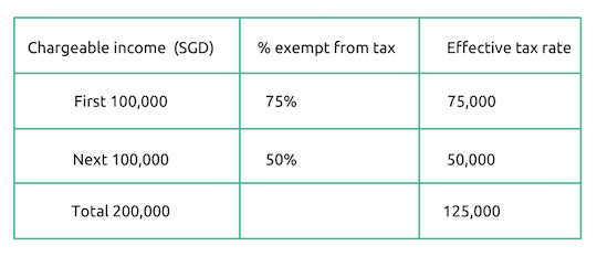 What Are The Effective Tax Rates Of Singapore Articles