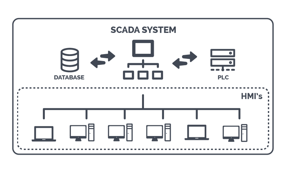 What is SCADA and why does it matter for your business? - 3AG blog