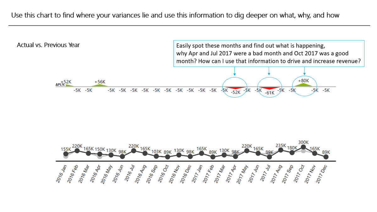 Line chart with absolute variance - Power BI visuals
