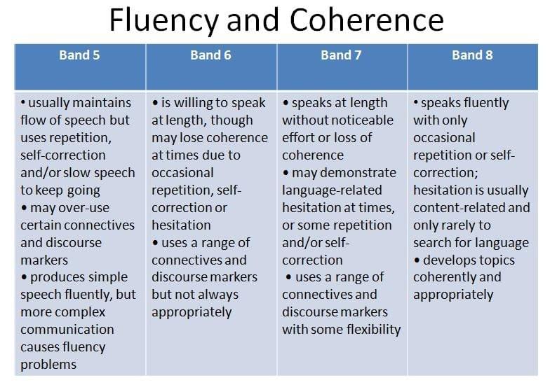 Mức độ lưu loát và mạch lạc (Fluency and Coherence) Mức độ lưu loát và mạch lạc (Fluency and Coherence)