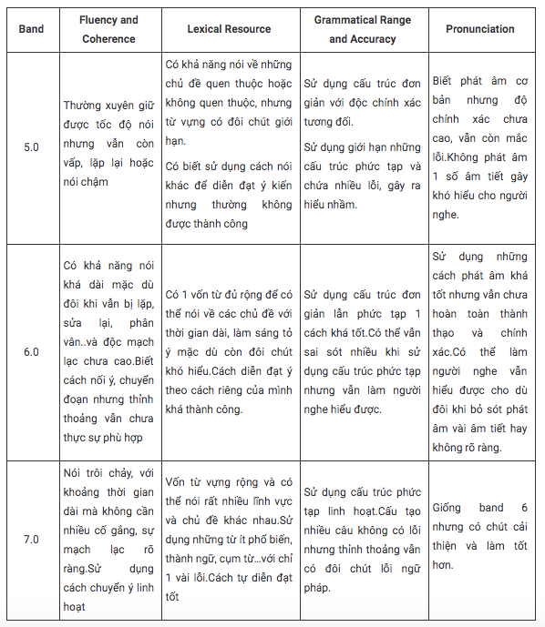 4 tiêu chí chấm thi IELTS SPEAKING Criteria để đạt những Band 6.0-7.0-8.0
