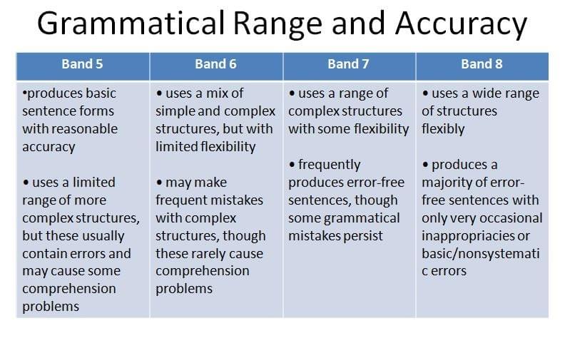 Sử dụng cấu trúc câu đa dạng và chính xác (Grammartical Range and Accuracy) Sử dụng cấu trúc câu đa dạng và chính xác (Grammartical Range and Accuracy)