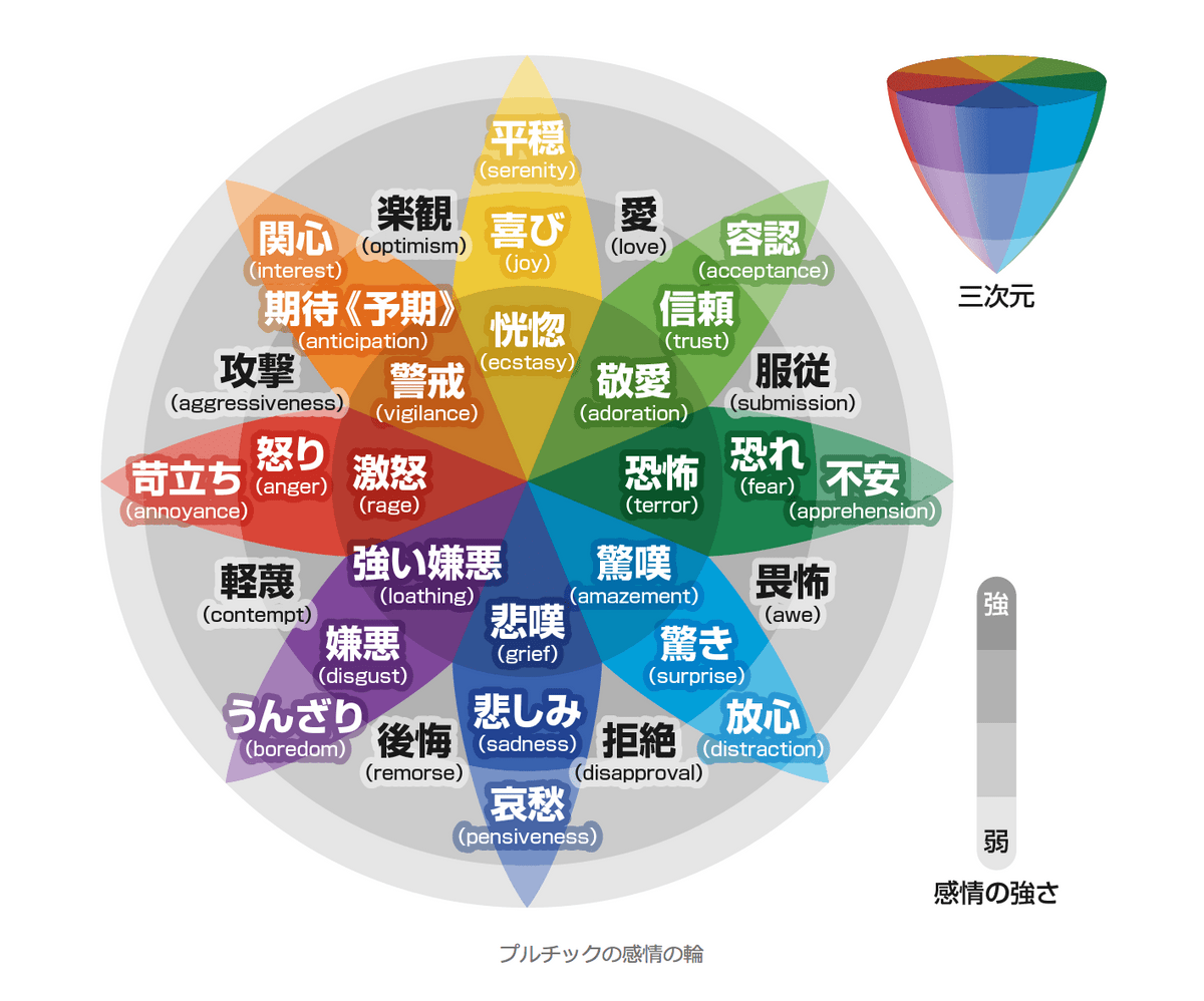プルチックの感情の輪 学び 知識
