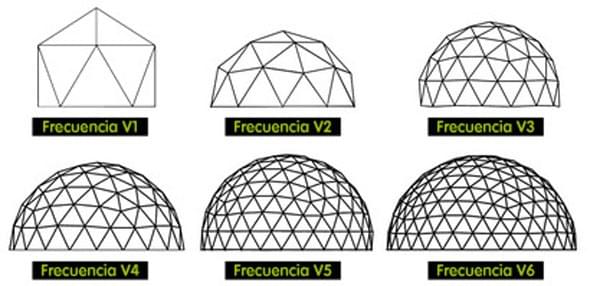 Qué es la frecuencia de domo geodésico - Frecuencia