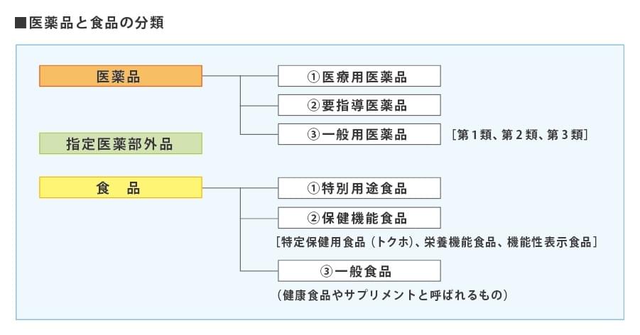 日本化妆品oem保健食品分类知识 日本化妆品oem知识
