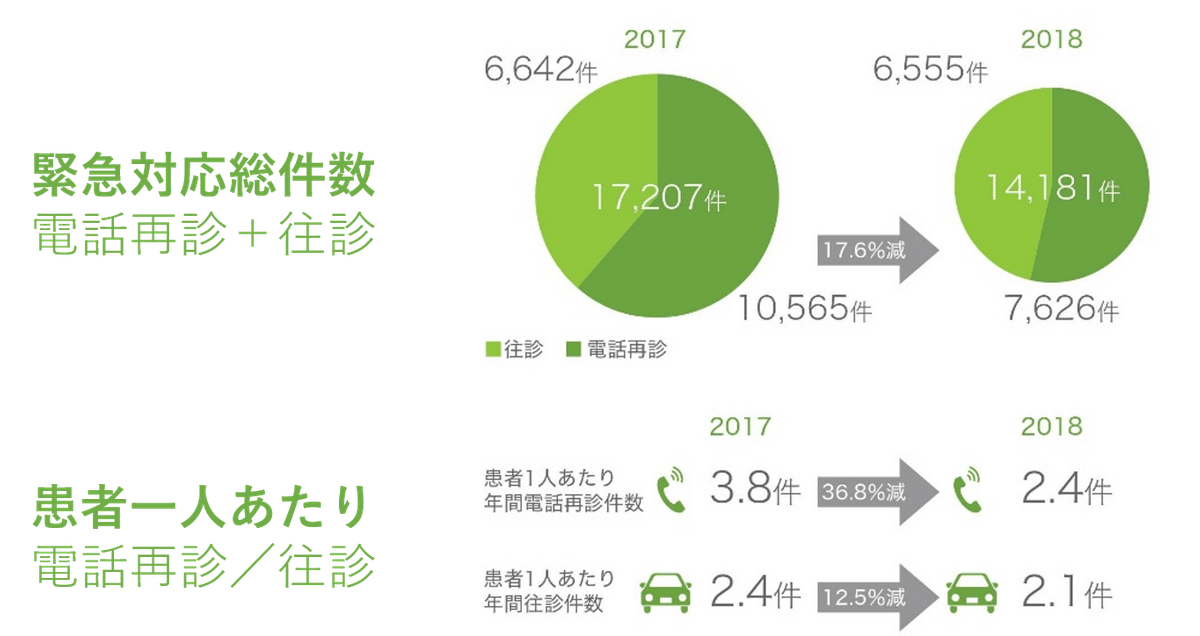 住宅や施設で急変した時どうするか 不要な搬送を減らせるか