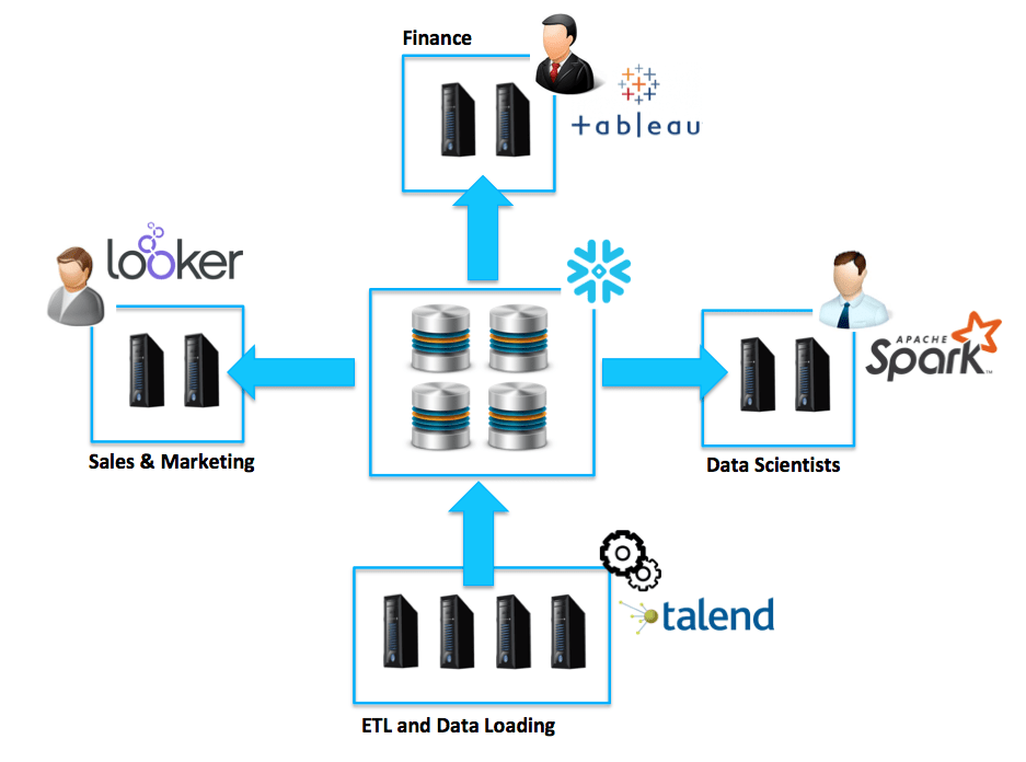 Snowflake Workload Separation