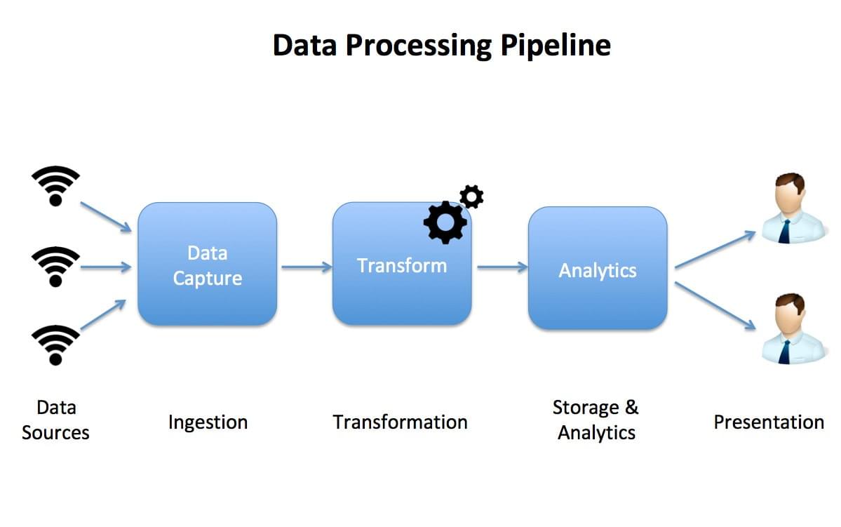 Data Processing Pipeline