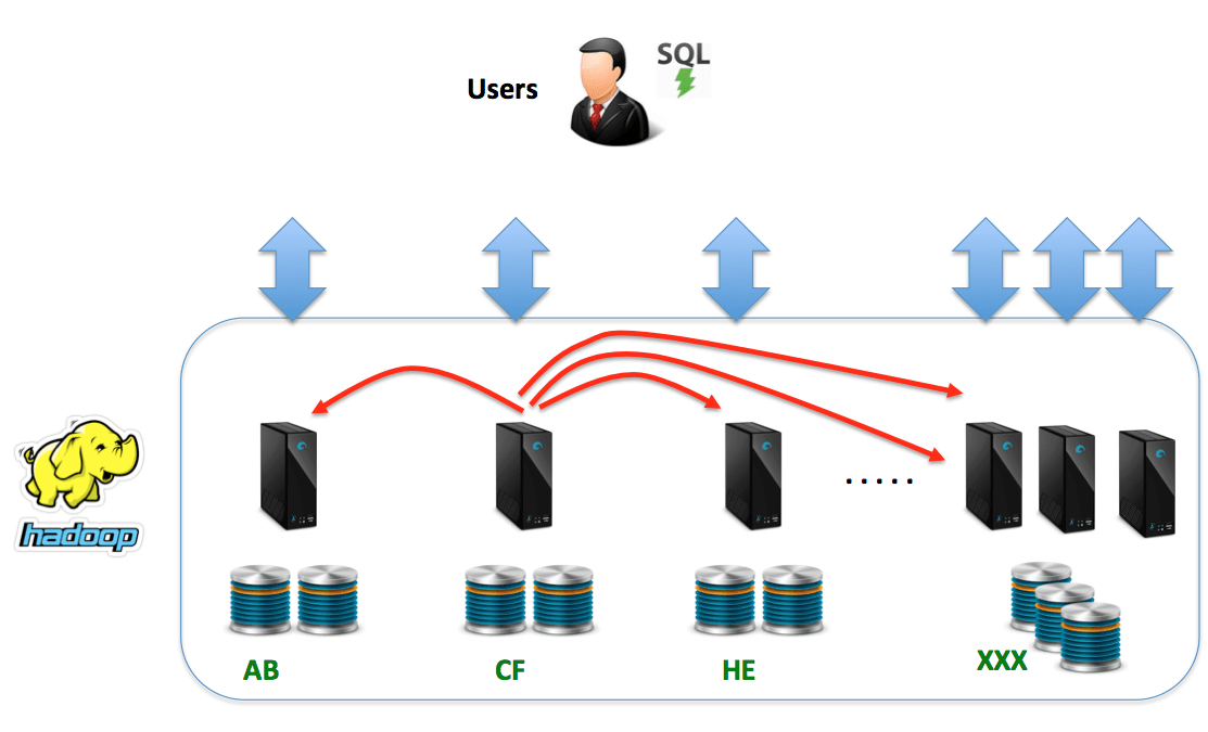 Service layer