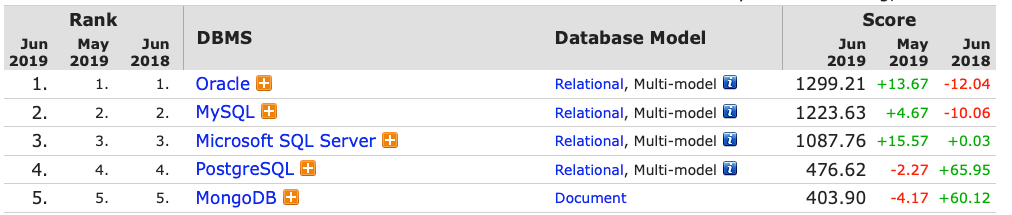 Top Database Ranking 2019