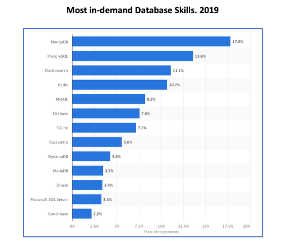 Most In-demand database skills