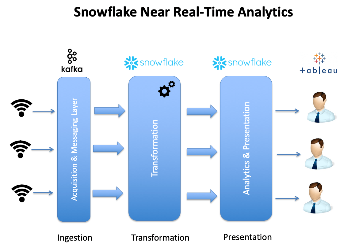 Real Time Analytics with Snowflake