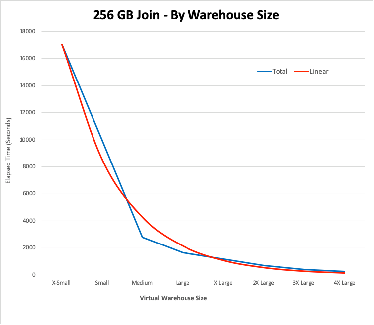 Snowflake Performance Benchmark