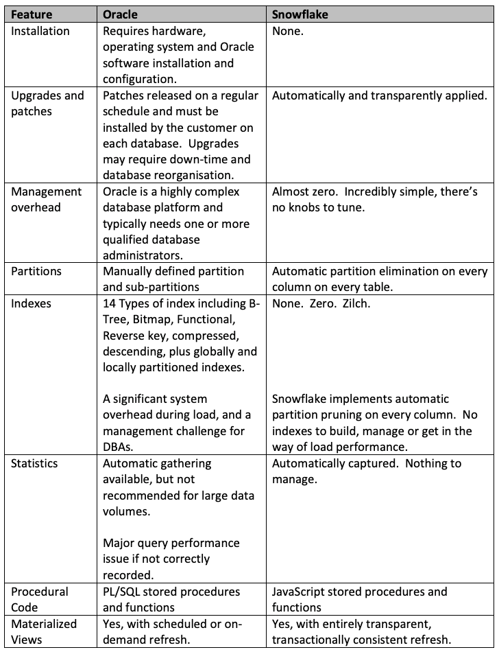 Oracle Vs Snowflake - Technical Differences